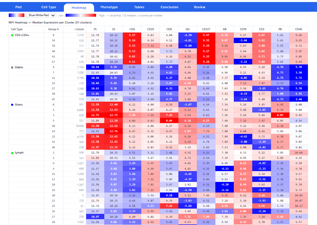 DeepFlow immunophenotype analysis view