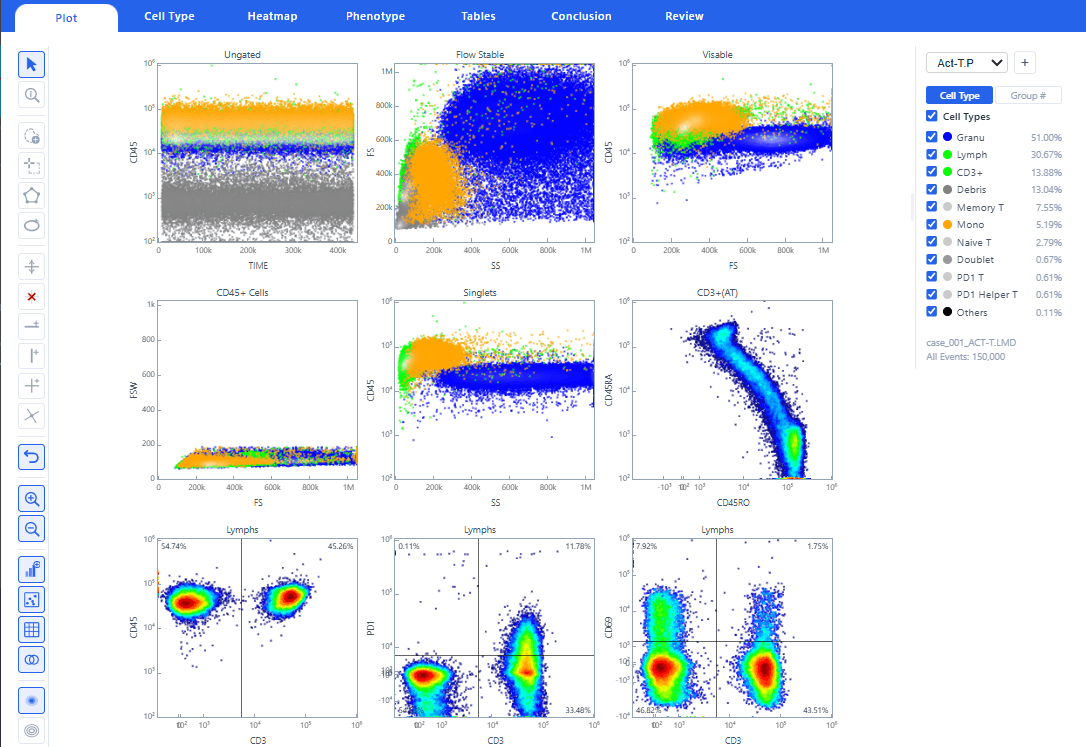 DeepFlow population heatmap and cell type breakdown