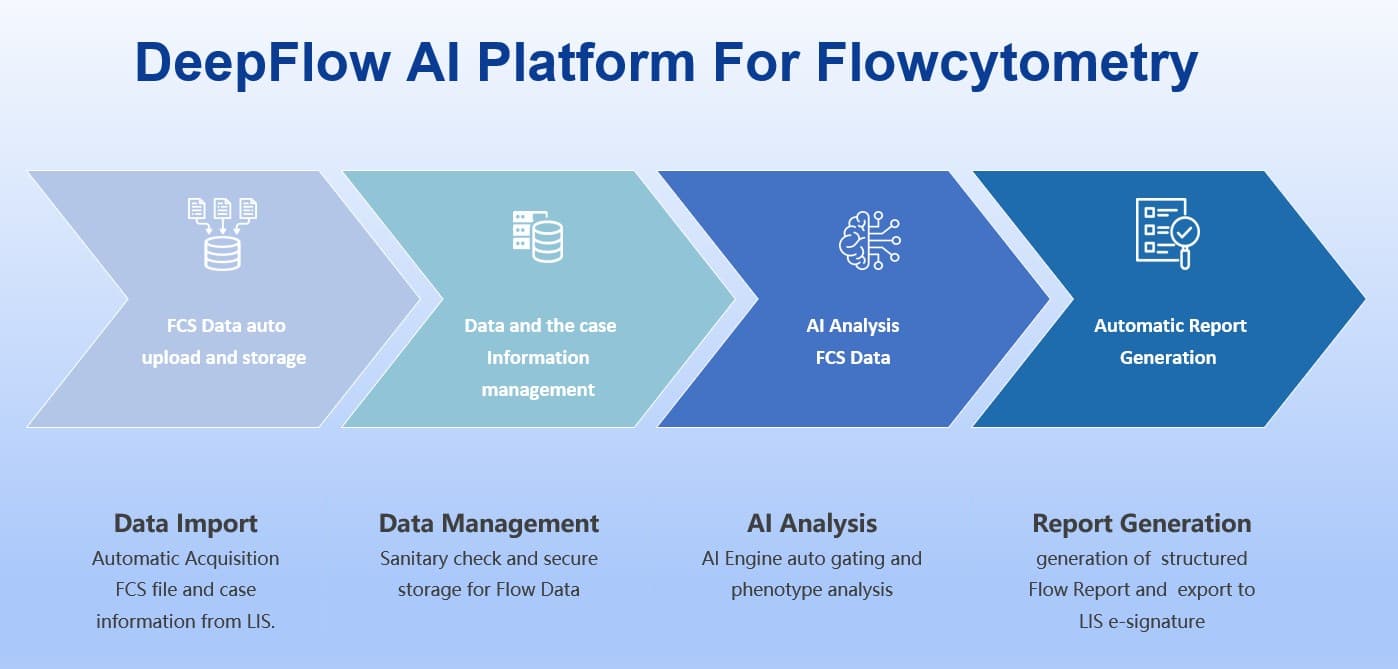 DeepFlow AI platform for flow cytometry — data import, data management, AI analysis, and report generation workflow